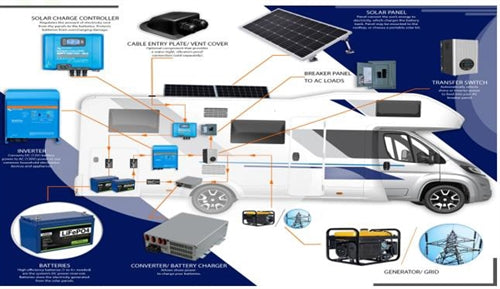 EcoExplorer 12V Solar and Storage System > 3kW 120VAC with 12VDC 3.8kWh LiFePO4 Batteries - Fully Loaded DIY System for RV, Mobile, Marine, or Off-Grid Applications