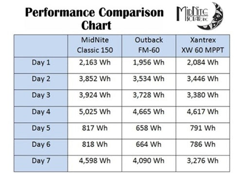 Midnite Solar Classic 250KS - 56 Amp 250 VDC MPPT Charge Controller