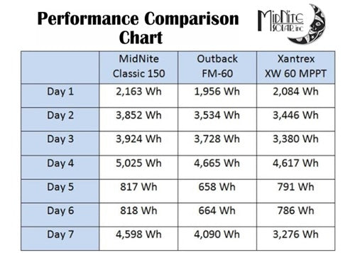 Midnite Solar Classic-250 - 63 Amp 250 Volt "Classic" MPPT Charge Controller