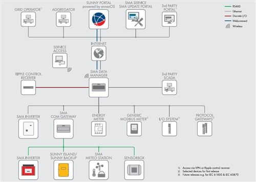 SMA COMGW-US-10 > Communication Gateway for RS485 to Speedwire Communication