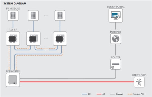 SMA TS4-R-F > SunSpec Rapid Shutdown